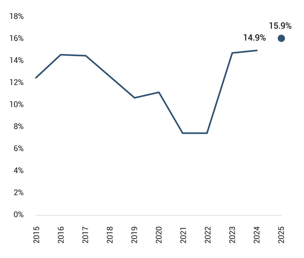 Share of Total VC Deal Count - Chart