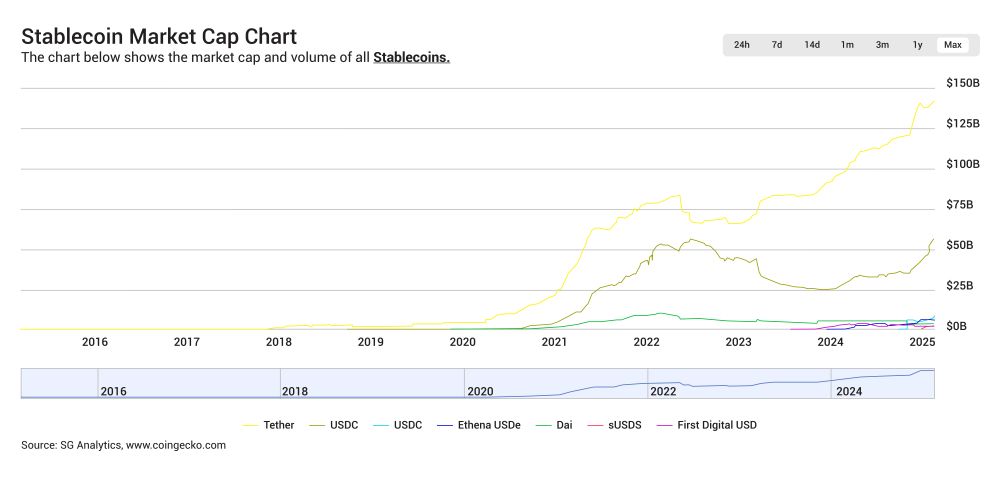 Different stablecoins' market cap