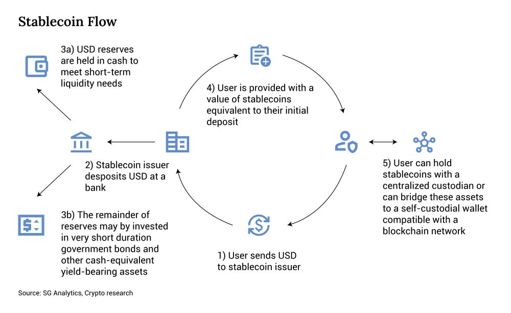 stablecoin flow chart