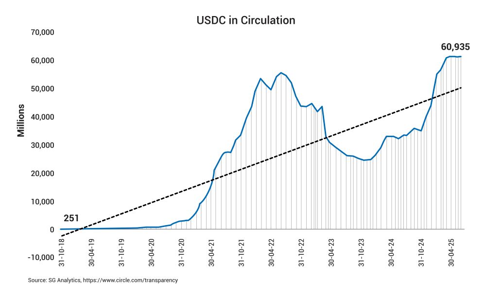 USDC circulation chart