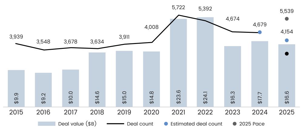 A chart explains US VC activity