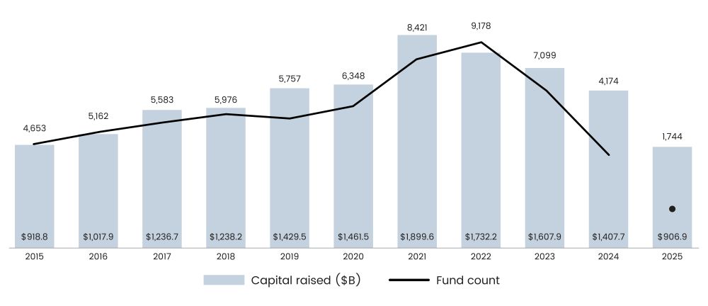 Chart - Global Private Fund Count 2015 to 2025