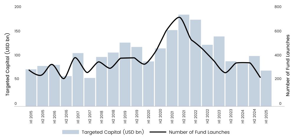 A chart depicts the number of fund launches and targeted capital from H1 2015 to H1 2025