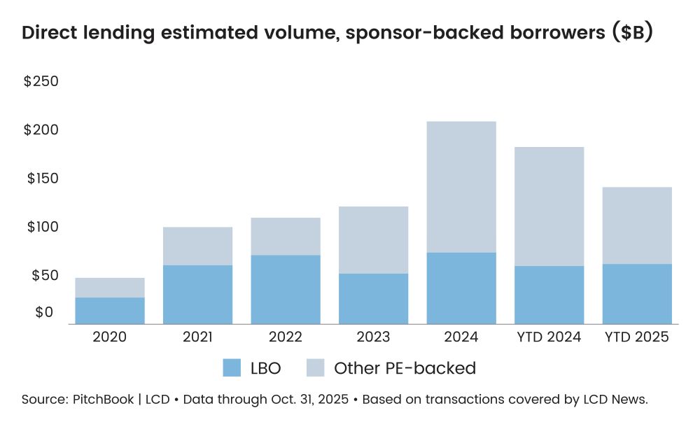 Chart - Sponsor-Backed Borrowers 2020 to 2025