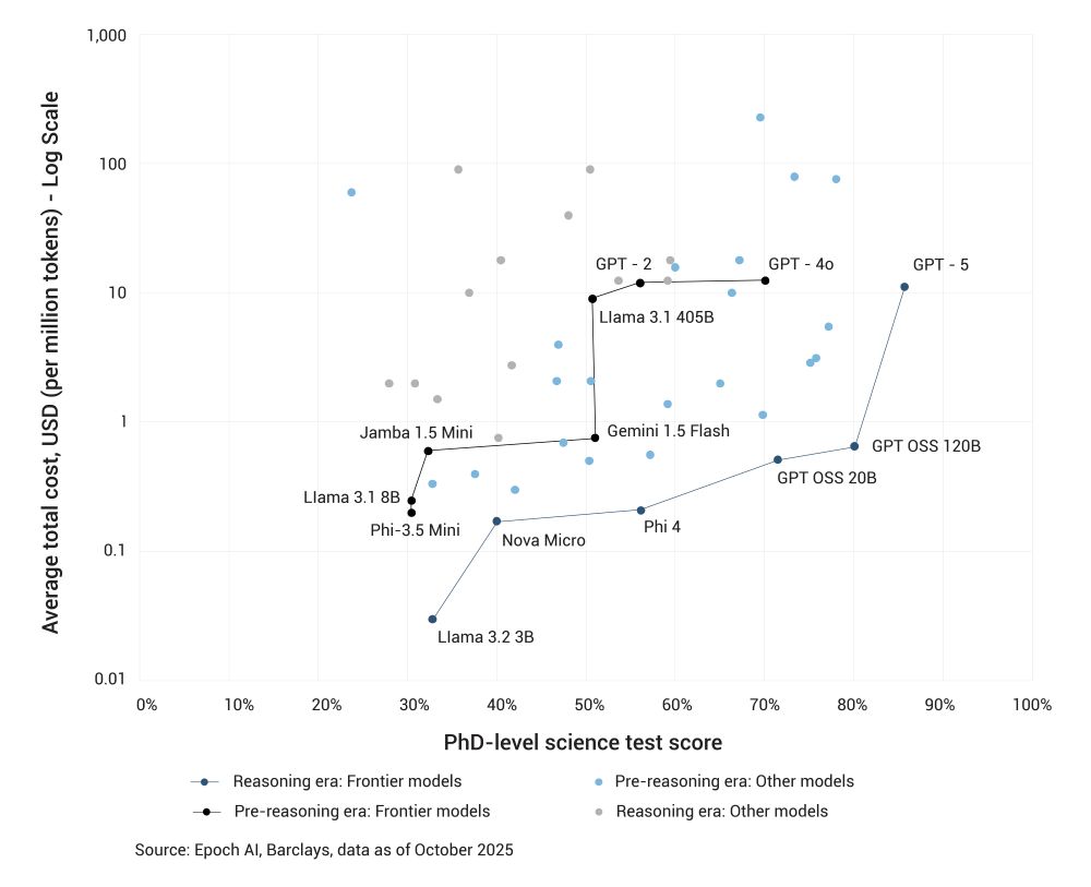 Graph 1: Average total cost and PhD-level science test score of various AI models