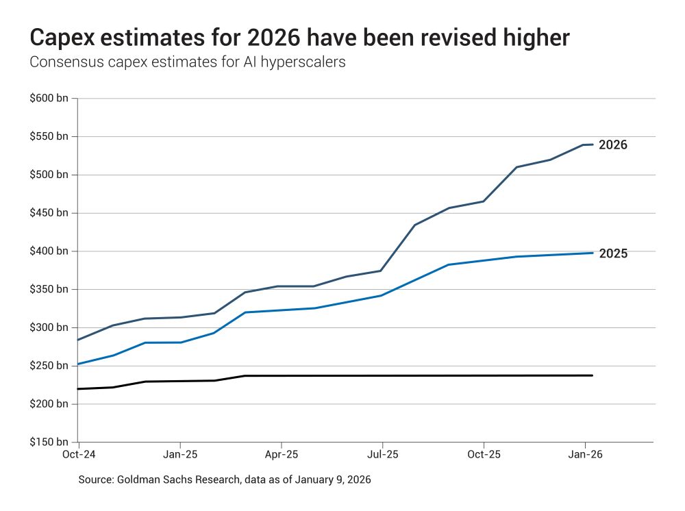 Chart 2 - Capex estimates for AI hyperscalers