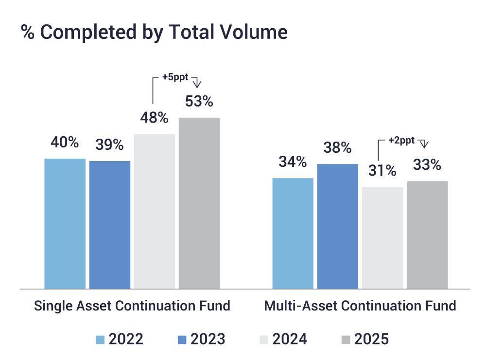 Chart: Continuation Fund - Single Asset vs, Multi-Asset