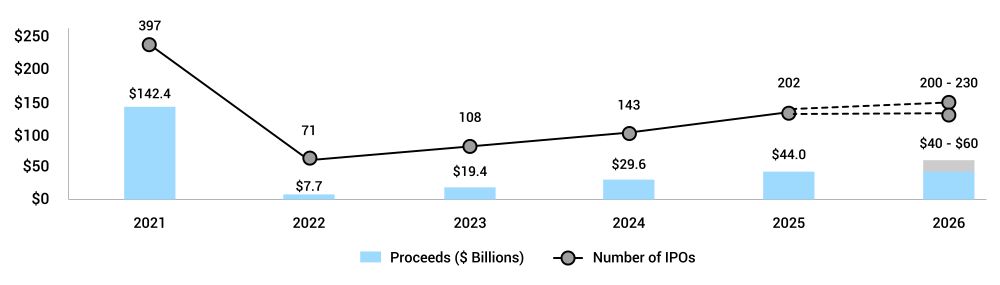 Chart - Anticipated IPO Recovery