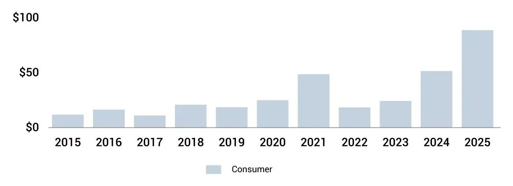 Chart - Consumer AI VC Deal Value ($ in Billions)