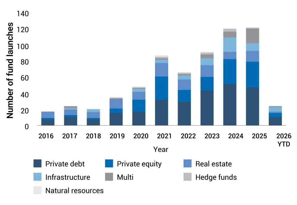 Chart - Evergreen Funds