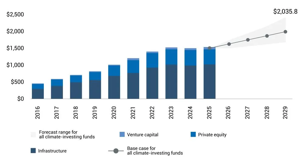 Chart - Sustainable Investing and Private Markets