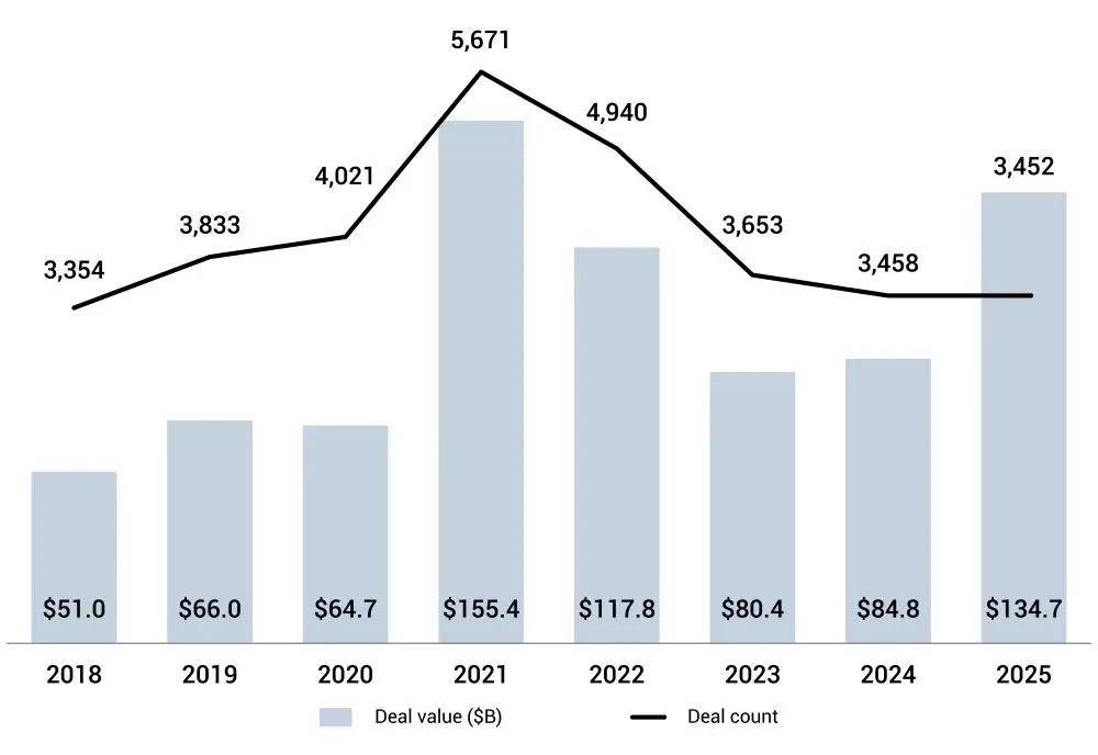 Chart - Global Enterprise SaaS VC Deals 2018 to 2025