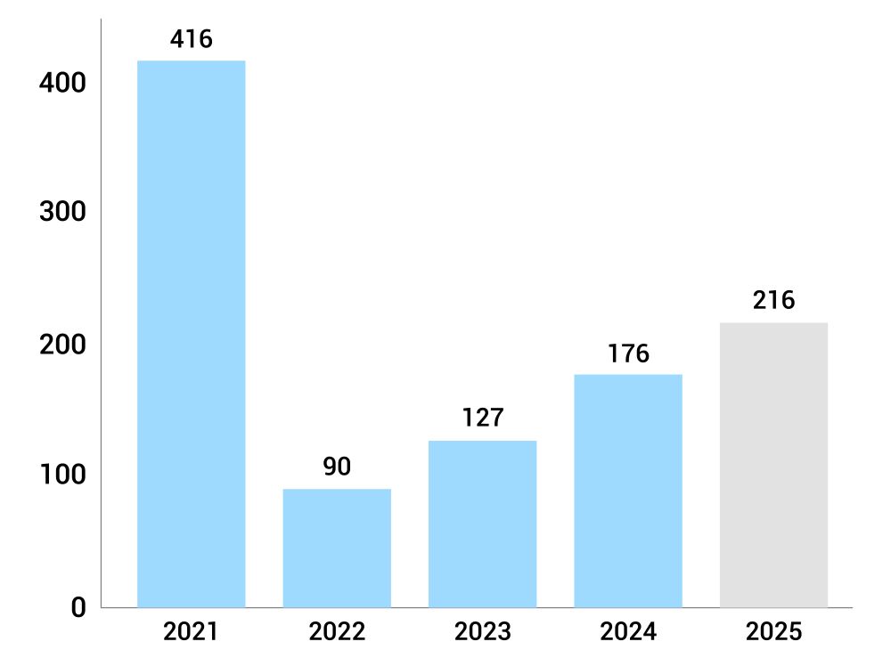 Chart - Understanding IPO recovery trends