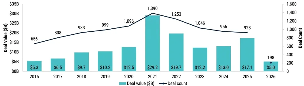Chart - Cybersecurity Venture Capital Deal Activity