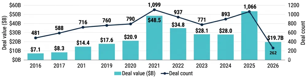 Chart - Defense Tech Venture Capital Deal Value and Count