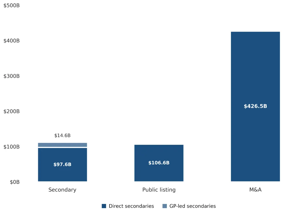 Chart - Types of US VC Exits and Corresponding Values
