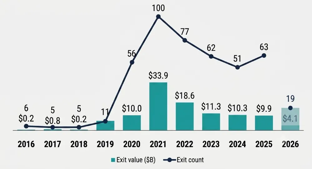 Chart - MedTech Venture Capital - Exit Value and Exit Count (Combined)