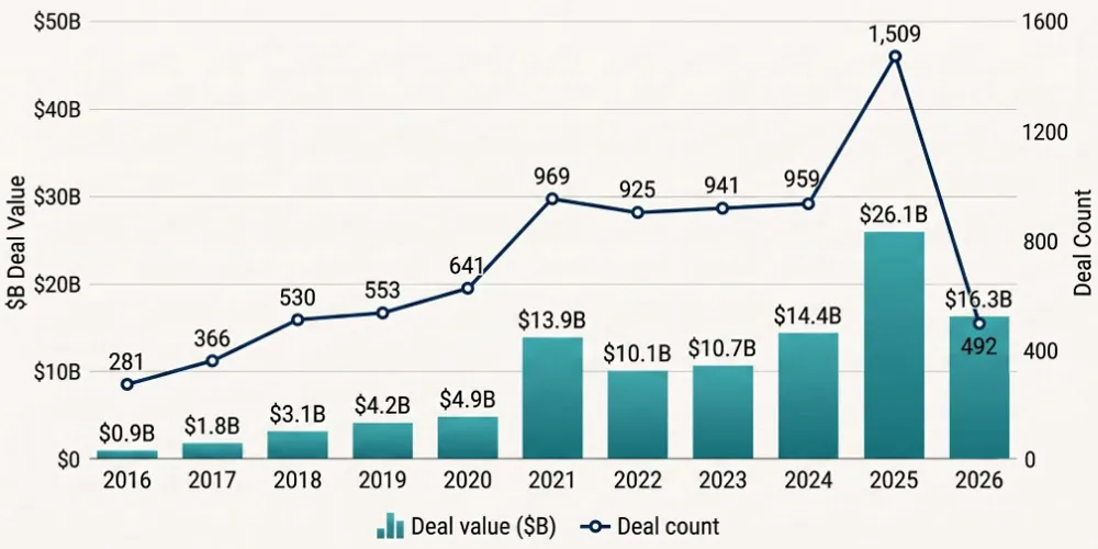 Chart - Robotics and Physical AI VC Trends