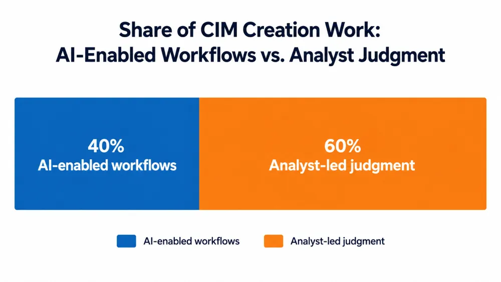 Share of CIM Creation Work - AI Workflows and Analyst Judgment