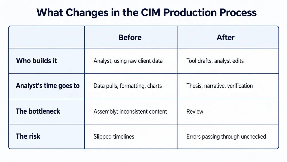 CIM Production Process Changes - Table