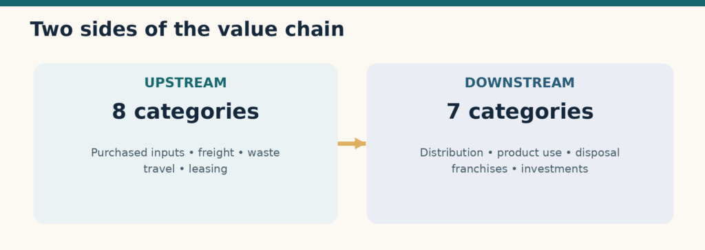 scope 3 categories across upstream and downstream value chain